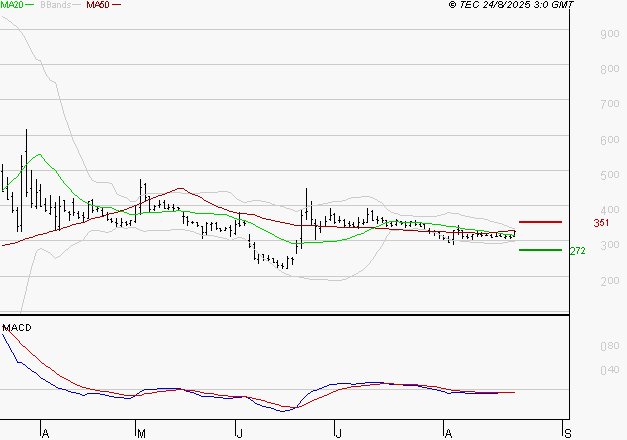 EUTELSAT : L'analyse ne suggère pas de baisse à moyen terme