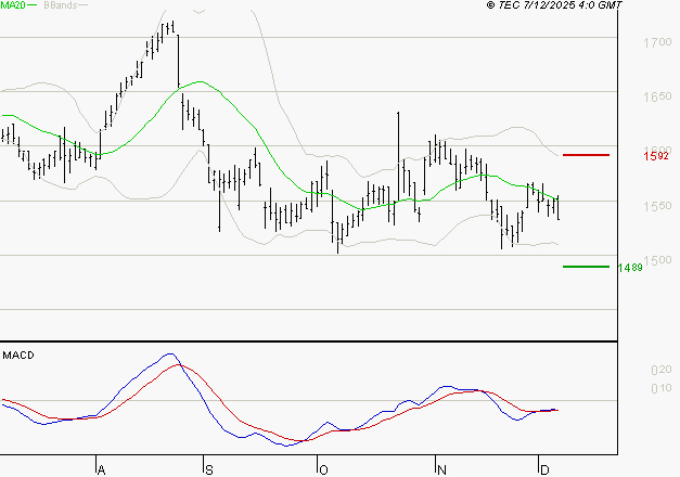 GETLINK : Sous les résistances, une consolidation est probable