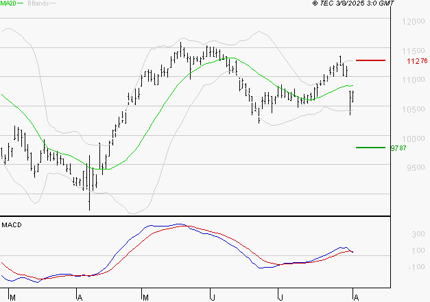 ADP : Une consolidation vers les supports est probable