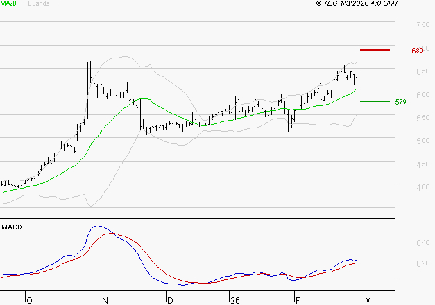 NOKIA : Les signaux haussiers sont intacts