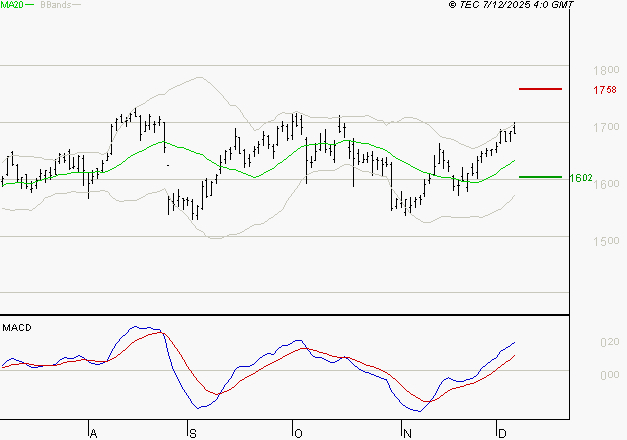 CREDIT AGRICOLE : Les signaux haussiers sont intacts
