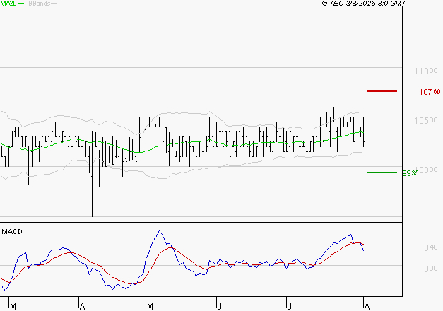 BAINS MER MONACO : Une consolidation vers les supports est probable
