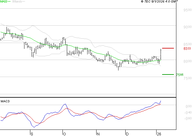 GECINA : Les signaux haussiers sont intacts