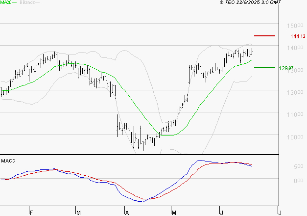 TRIGANO : L'indécision domine
