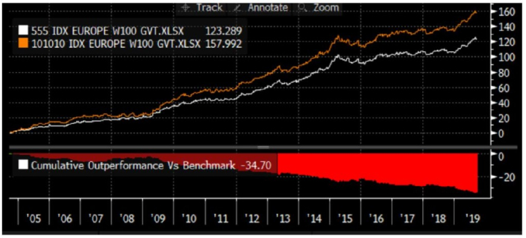 Le portefeuille le plus risqué à une performance supérieure sur le long terme, mais au prix d’une volatilité et d’un risque de perte maximale plus important. (source :Bloomberg, Evariste Quant Research. Bloomberg LP n'est pas responsable de cette analyse)