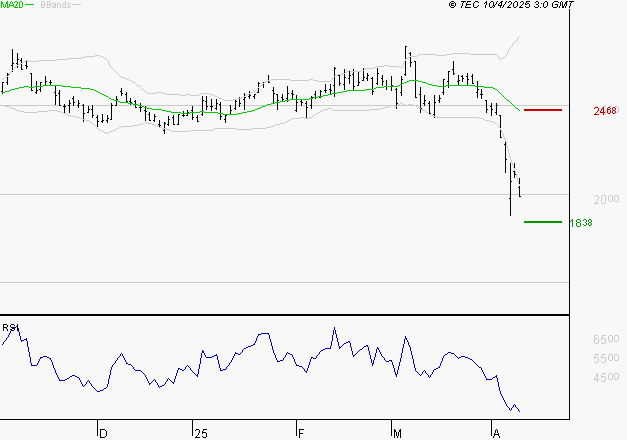 REXEL : Baissier mais survendu