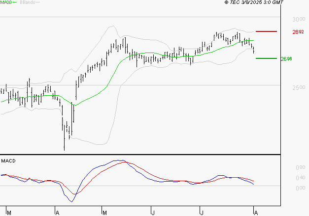 RUBIS : Une consolidation vers les supports est probable
