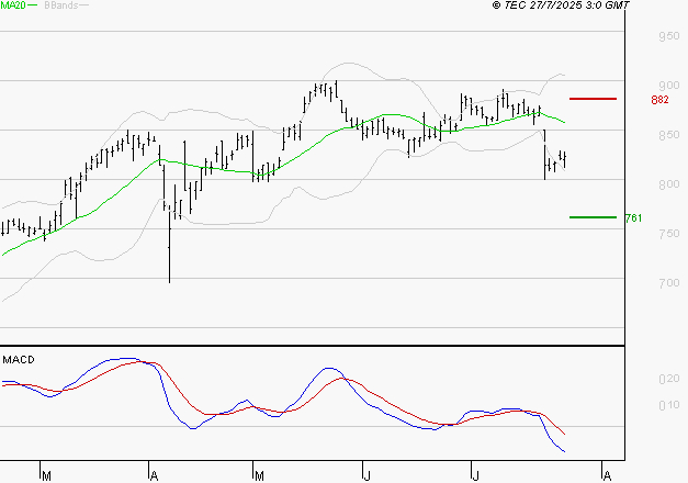 TELEVISION FRANCAISE (T.F.1) : La tendance baissière peut reprendre