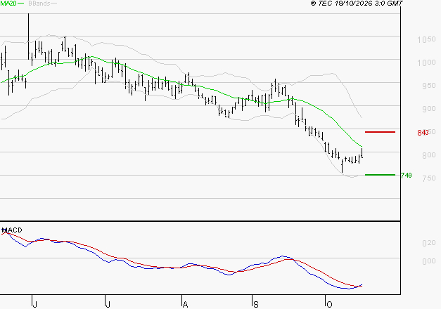 DERICHEBOURG : Attendre un test du support