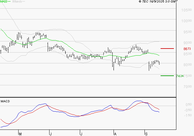 SANOFI : Sous les résistances, une consolidation est probable