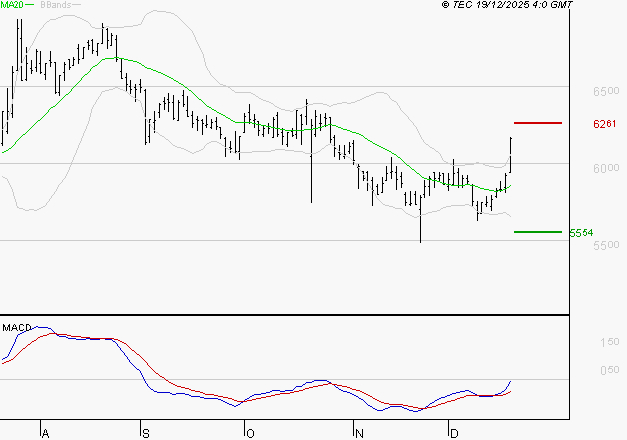 EUROFINS SCIENTIFIC : L'analyse ne suggère pas de baisse à moyen terme