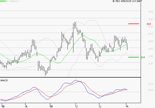 DERICHEBOURG : Une consolidation vers les supports est probable