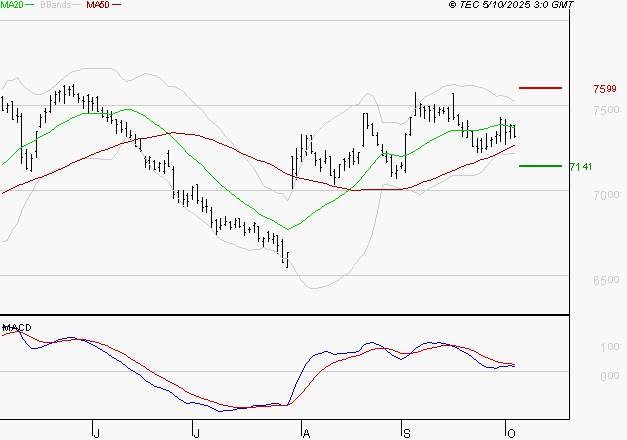 DANONE : Une consolidation vers les supports est probable