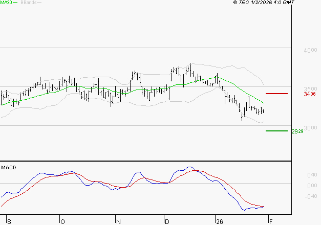 RENAULT SA : La tendance baissière peut reprendre