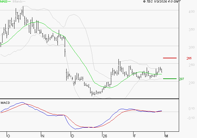 EUTELSAT : Les signaux haussiers sont intacts