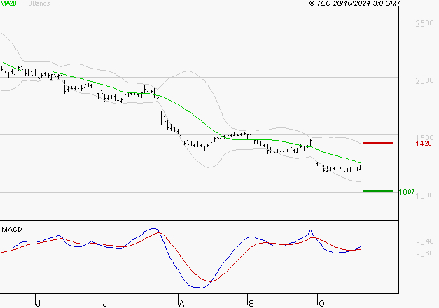 STELLANTIS (Milan) : Attendre un test du support