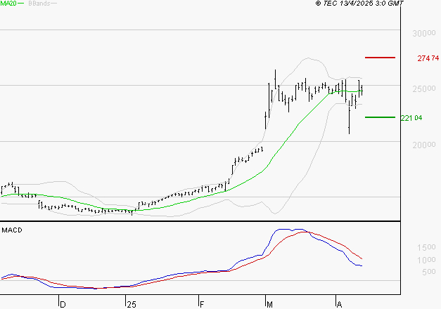 THALES : L'indécision domine