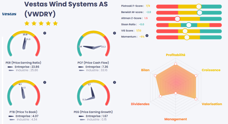 Analyse fondamentale de l’action Vestas Wind Systems