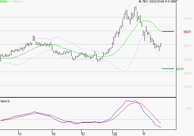 ERAMET : La tendance baissière peut reprendre