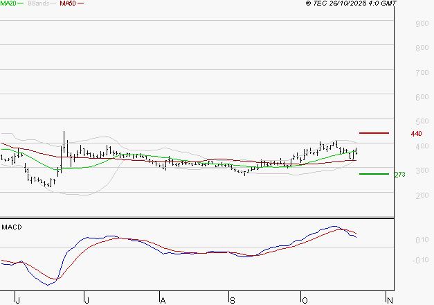 EUTELSAT : L'indécision domine