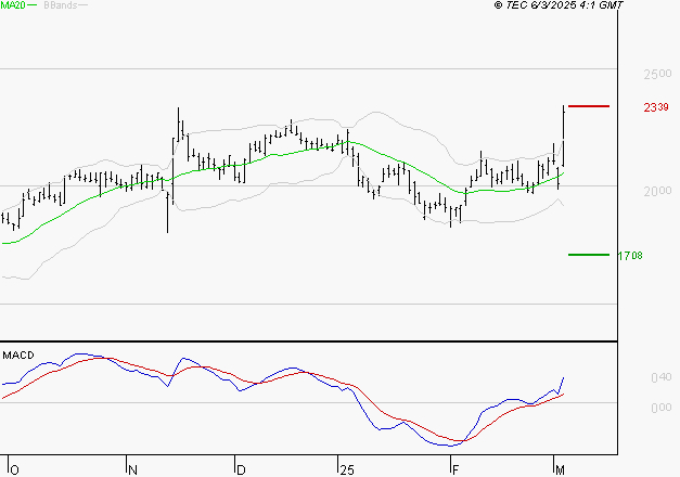 ALSTOM : Le mouvement reste haussier