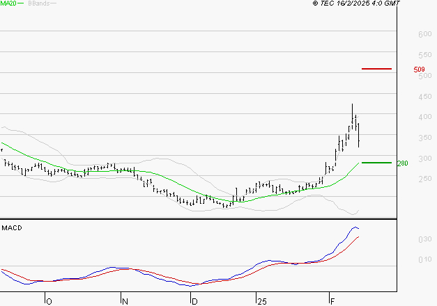 VALNEVA SE : Les signaux haussiers sont intacts