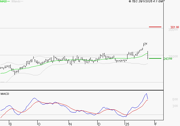 SCHNEIDER ELECTRIC SA : Les cours sont à des niveaux intéressants