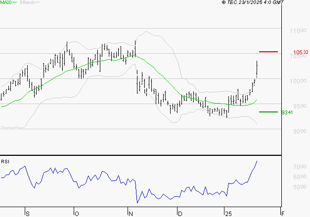 LEGRAND : Les résistances sont proches