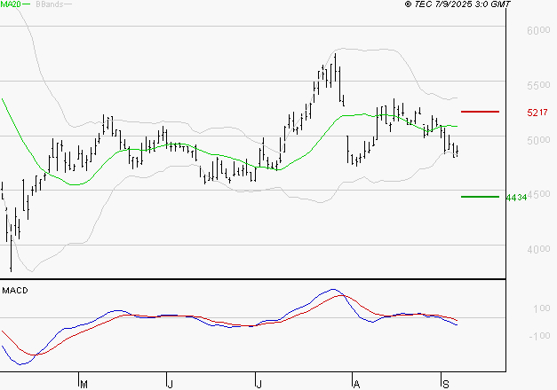ERAMET : Sous les résistances, une consolidation est probable