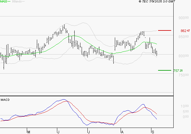 ROBERTET : La tendance baissière peut reprendre
