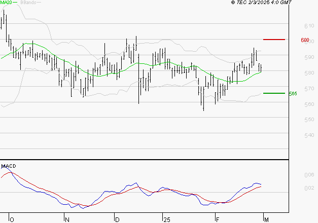 BOLLORE : Le mouvement reste haussier