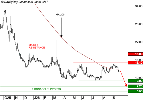 WORLDLINE SA : Le mouvement se poursuit