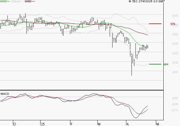 BOLLORE : Attendre un test du support