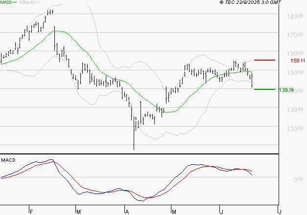 CAPGEMINI : Une consolidation vers les supports est probable