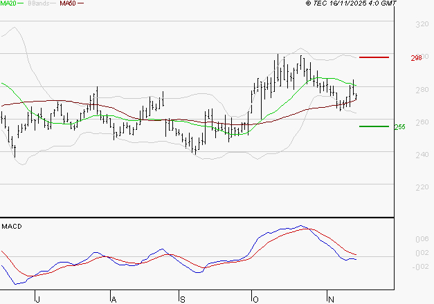 ELIOR : La tendance baissière peut reprendre