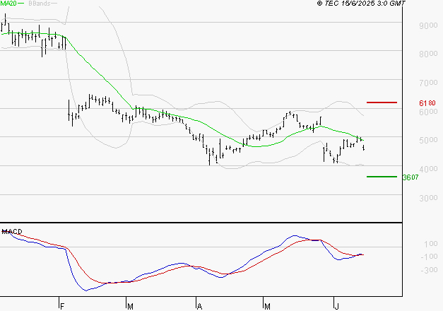 SOITEC : Retour possible sur les supports