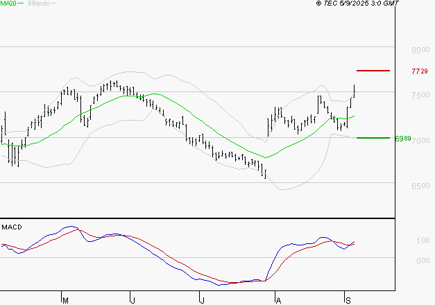 DANONE : Le mouvement reste haussier