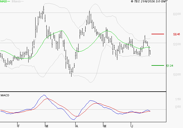 COVIVIO : Retour possible sur les supports