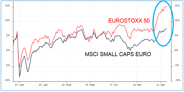 L'indice EUROSTOXX surperforme depuis 3 mois le MSCI Small caps euro