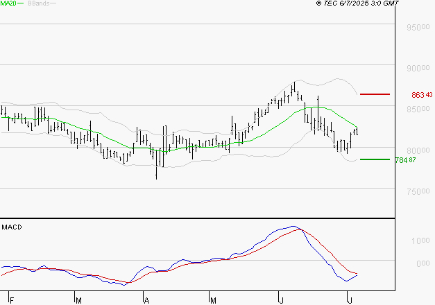 ROBERTET : Sous les résistances, une consolidation est probable