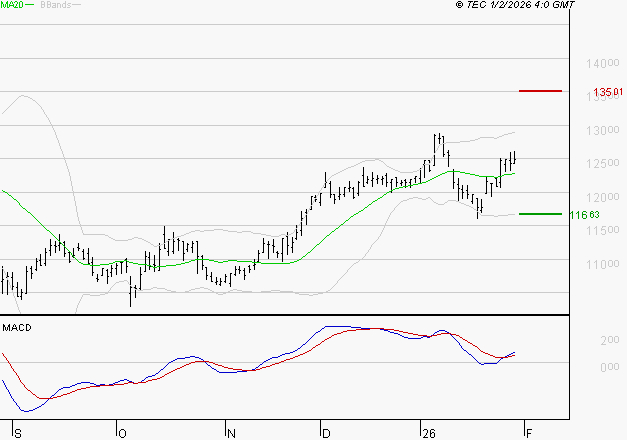 EIFFAGE : Le mouvement reste haussier