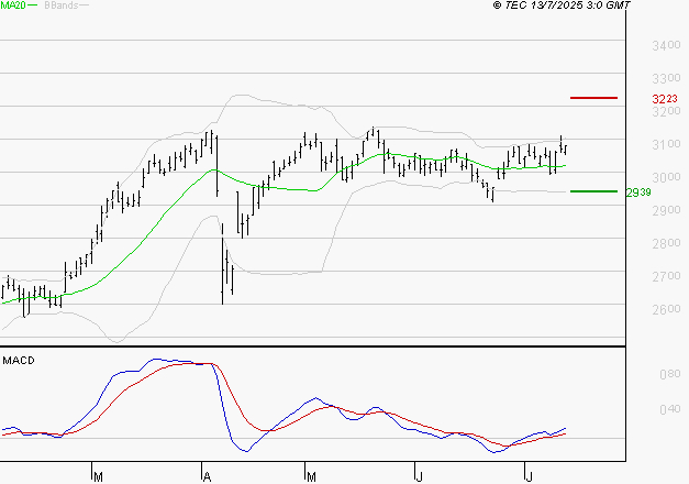 VEOLIA ENVIRONNEMENT : Les signaux haussiers sont intacts