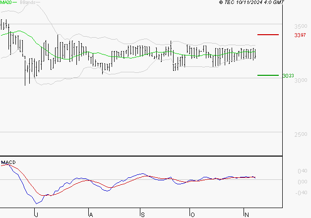 BOIRON SA : Une consolidation vers les supports est probable