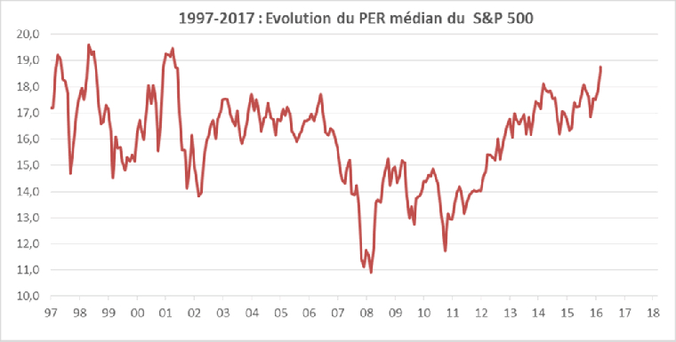 le PER médian des actions américaines a atteint le niveau de la bulle de l’année 2000