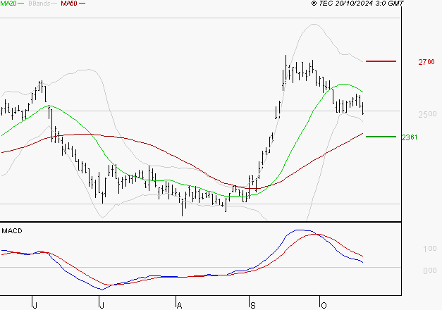 ICADE : Une consolidation vers les supports est probable