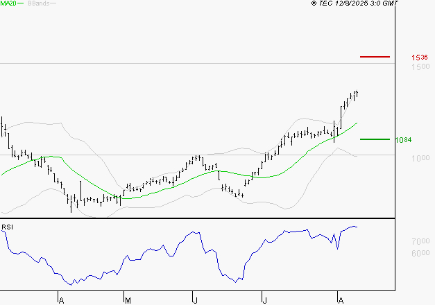 AIR FRANCE-KLM : Risque de correction sous les résistances