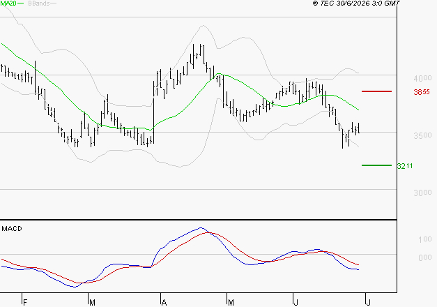 EQUASENS : Sous les résistances, une consolidation est probable