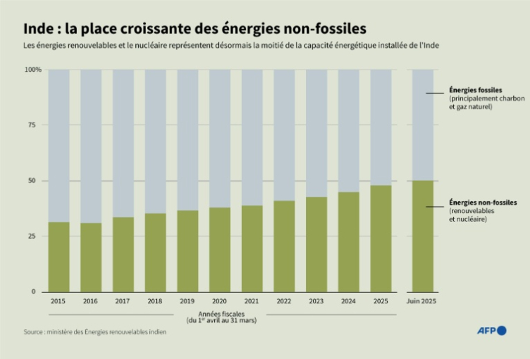 Capacité électrique installée en Inde, comparant les sources d'énergies fossiles et non-fossiles (renouvelables et nucléaire) ( AFP / Nicholas SHEARMAN )