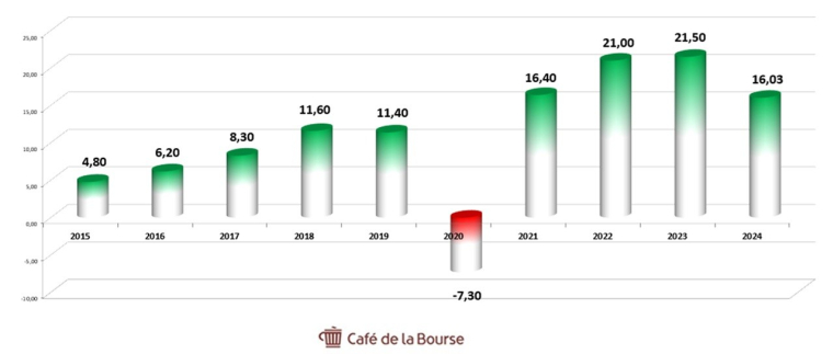 Graphique du bénéfice de Total Energies sur 10 ans (en milliards de $)