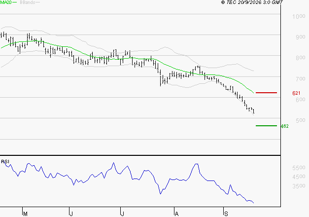 NEXITY : Baissier mais survendu